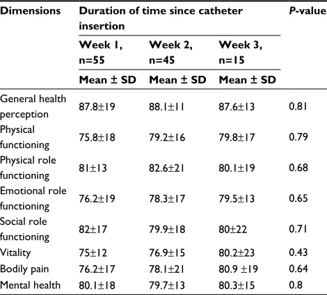 Table 1 The intensity of pain according to the NRS using the number of patients