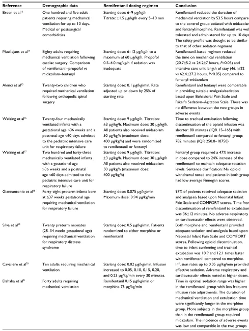 Table 1 Previous reports of remifentanil use in the intensive care unit population