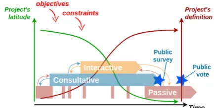 Figure 3. Augmentation of the industrial project dynamics over time introduced by (Midler, 1993) with citizen participation features located where they are the most efficient