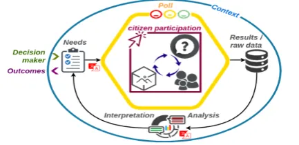 Figure 6. Framework illustrating the design of a 3D participatory platform. 