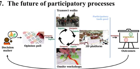 Figure 7. The combination of on-site workshops, transect walks, a 3D platform and other tools at the core of a citizen engagement process