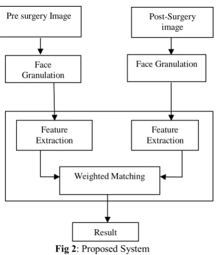 Fig 2: Proposed System 