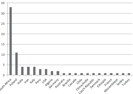 Figure 2. Origin of Juncus historically- and nomenclaturally-important specimens at WRSL according to country