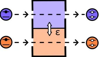 FIG. 1: (Color Online) Schematic diagram of the coupledmicromaser system. Each micromaser consists of an opticalcavity which interacts with a ﬂow of excited two-level atoms.If the cavities were separated by a partially reﬂecting mir-ror, photon tunnelling would lead to a (coherent) couplingbetween them, ε.