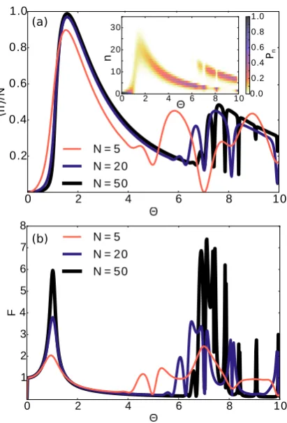 FIG. 2:(Color Online) Steady-state occupation number⟨n⟩/N (a) and associated Fano factor, F, (b) for an uncoupledmicromaser as a function of Θ = φN 1/2 and N
