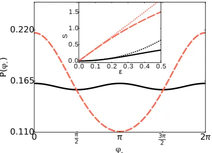 FIG. 3:(Color Online) Comparison of the relative phaseprobability distributions calculated numerically for coherent(solid, black) and dissipative (dashed, red) coupling withε = 0.1, N = 5 and Θ = φN 1/2 = 2.The inset showsthe strengths of the peaks in the 