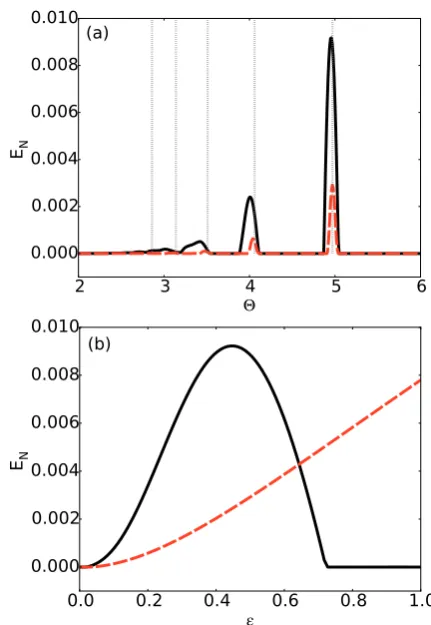 FIG. 7: (Color Online) Entanglement for the coherent (solid,black) and dissipative (dashed, red) couplings for N = 5