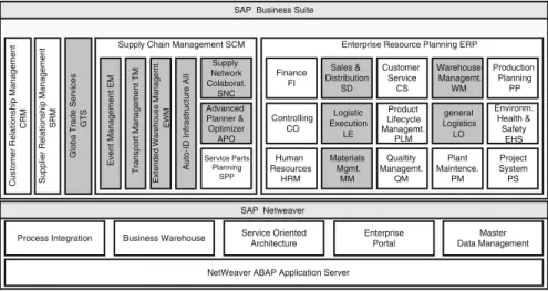 Fig. 2.9 Overview of the logistics (gray) and other components of SAP Business Suite