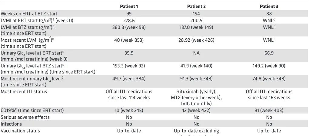 Table 2. Key laboratory findings at enzyme replacement therapy start, bortezomib start, and at most recent follow-up at time of database lock for the 3 patients with infantile Pompe disease.A