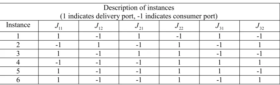 Table 2: Description of all the 6 instances (problem size 1) 