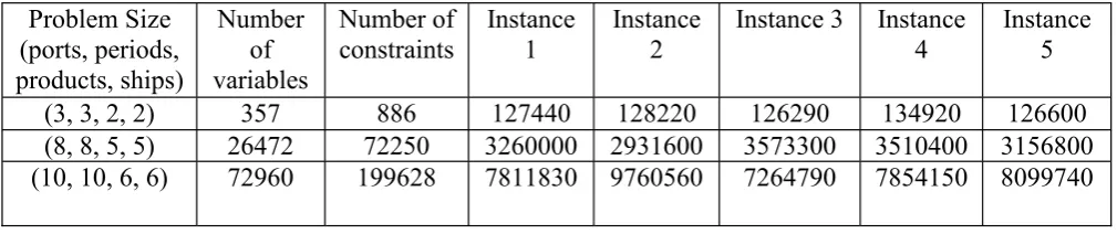 Table 7: Effect of carbon emission related constraints for all the 6 instances 