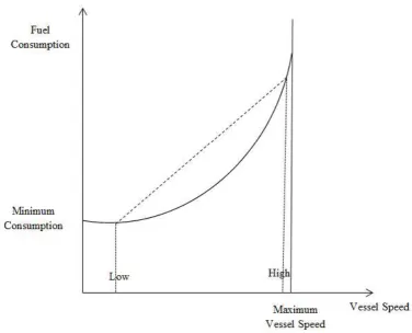 Figure 2. Non-linear relationship between fuel consumption and vessel speed   