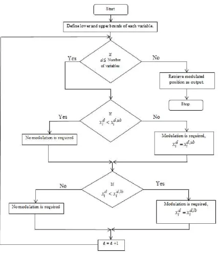 Figure 7: Flowchart depicting the position modulation 