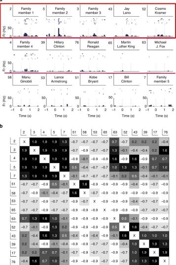 Figure 1 | Exemplary neuron encoding long-term associations. (The red frame marks signiﬁcant responses