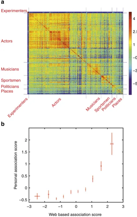 Figure 2 | Web-association matrix and correlation with personal scores.(a) Web-association values between the 611 stimuli presented in thescreening sessions