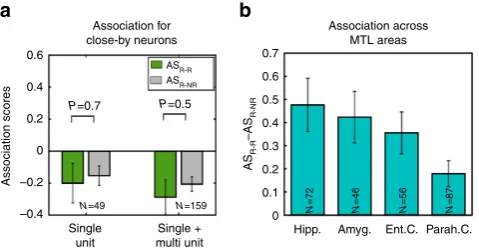 Figure 4 | Topographic analysis. (two responsive units separated after spike sorting. (neurons, which were recorded from the same electrode and separated afterspike sorting