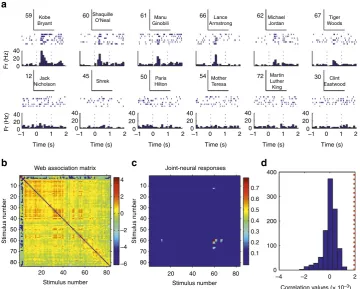 Figure 6 | Correlation analysis with a neuron in the hippocampus. (than chance (rank test compared with the population of the 1,000 surrogates) withresponse strength, respectively, in arbitrary units