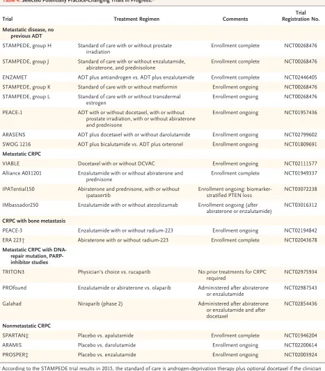Table 4. Selected Potentially Practice-Changing Trials in Progress.*