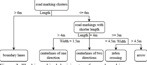 Figure 3. The hierarchical decision tree for road marking classification. 