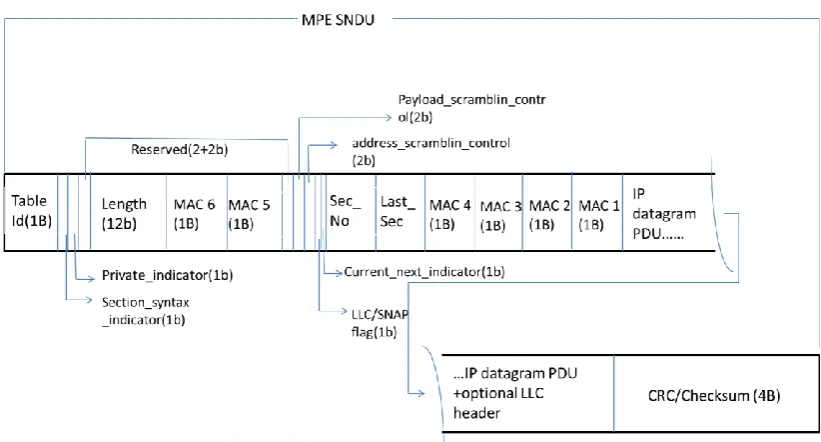Fig. 2 Header format of Unidirectional Lightweight Encapsulation Protocol  