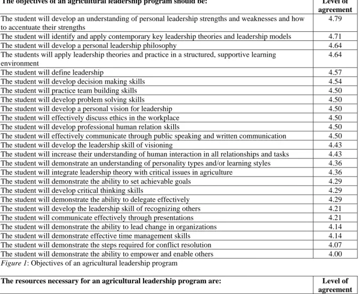 Figure 2: Resources necessary for an agricultural leadership program 