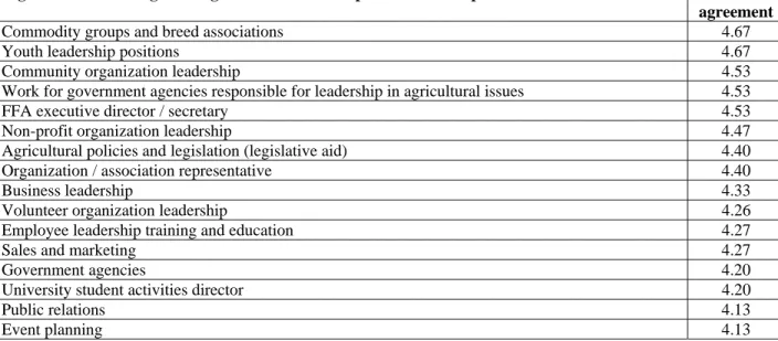 Figure 4: Agricultural leadership internship objectives 
