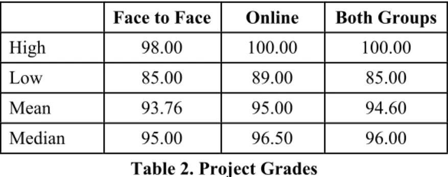 Table 2. Project Grades
