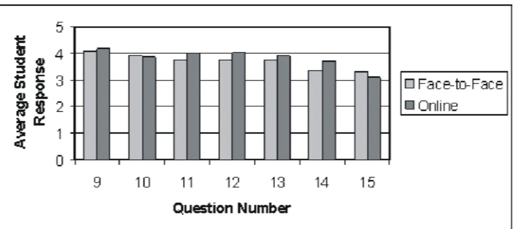 Table 3. Project-related survey questions