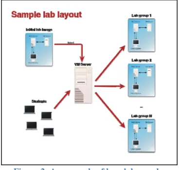 Figure 2: An example of how labs can be deployed using this system. An instructorSecurity