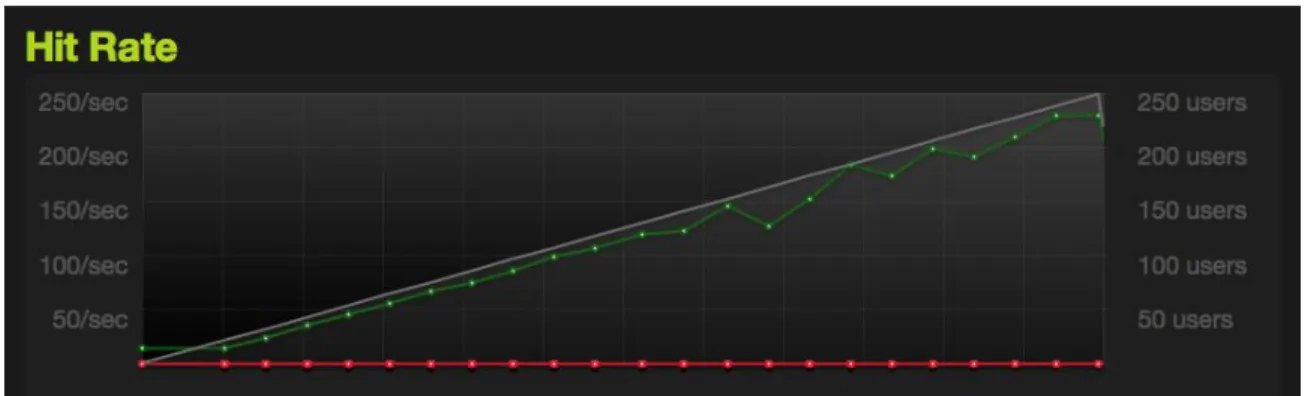 Figure 1. Linear scalability for 250 concurrent users with one AppCell 
