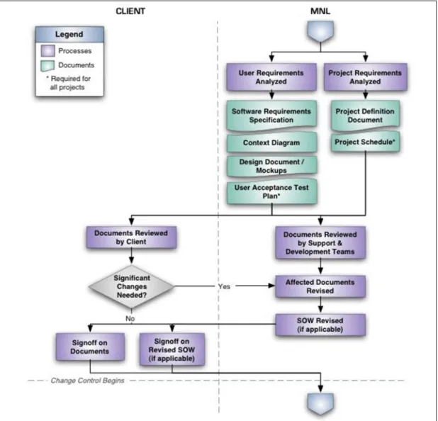 Figure 1: Needs Analysis, Design, and Client Sign-Off 