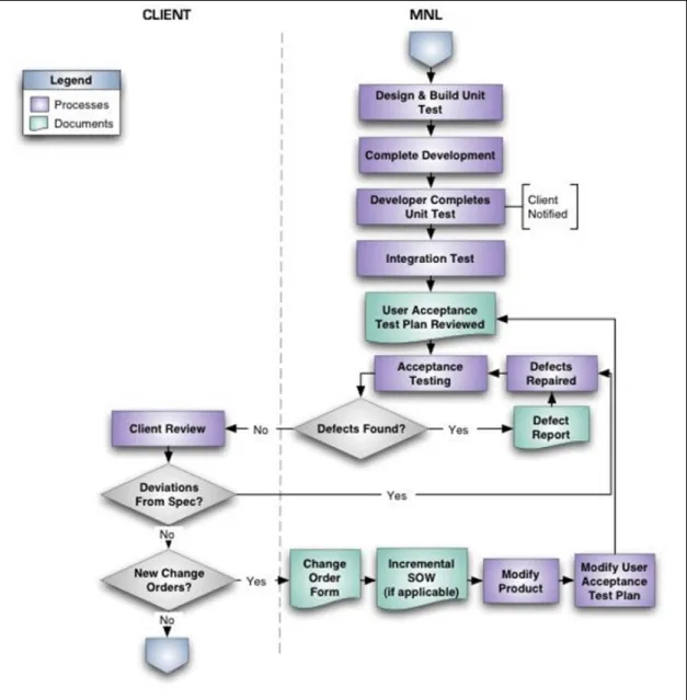Figure 2: Development, Testing, Review and Modification 