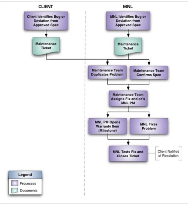 Figure 4: Warranty and Maintenance 
