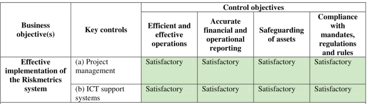 Table 1: Assessment of key controls 