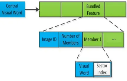 Fig 3   The inverted file index used in our retrieval scheme 