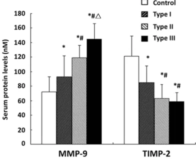 Figure 3. mRNA levels of MMP-9 and TIMP-2 in NP tissues. *, P<0.05 compared to control ones; #, P<0.05 compared to type I