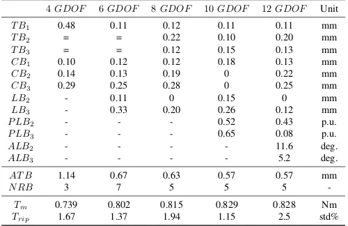 Fig. 5: Von Mises stress distribution of the optimized rotor geometries with a 1:30 scale for the deformation