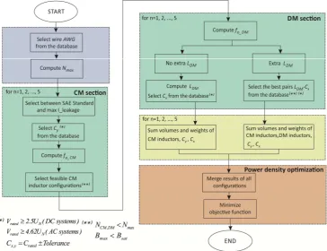 Fig. 1. Flowchart of the proposed optimized EMI filter design procedure.