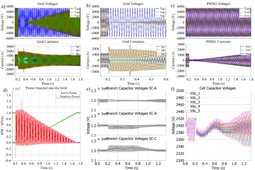 Fig 6: Simulations Results (a) Output voltages and Currents. (b) Amplified view of (a)