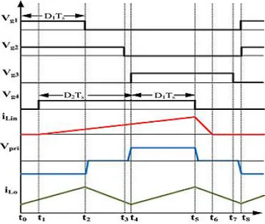 Fig 2: Waveforms explaining of operation of converter. 