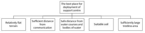 Figure 1. Hierarchy of conditions of process scheme 