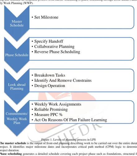Figure 1. Levels of planning process in LPS  is the output of front-end planning describing work to be carried out over the entire duration of the 