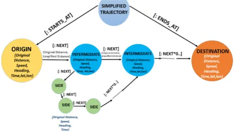 Figure 1: Proposed graph model for storing a simplified trajectory along with semantics using self-structure 