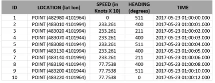 Table 1. Attribute table for the trajectory points shown in Figure 2 