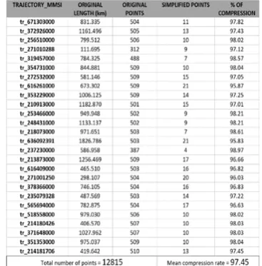 Table 2. Number of points in the original and simplified trajectory 