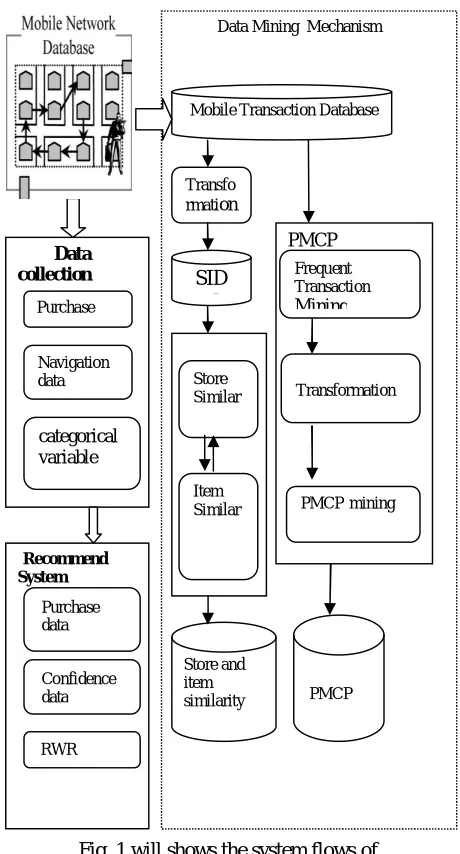 Fig. 1 will shows the system flows of recommender system. 