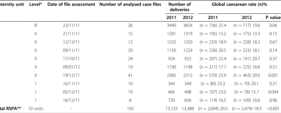 Table 1 Number of deliveries, caesarean rate in Auvergne in 2011 and 2012, and number of selected cases bymaternity unit