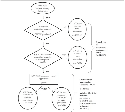 Figure 1 Appropriateness of indication for caesarean: among planned caesareans in the Auvergne perinatal health network