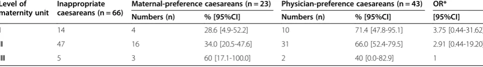 Table 2 Appropriate and inappropriate caesareans according to level of maternity units in Auvergne