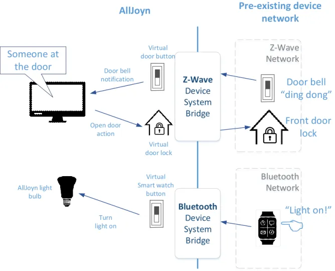 Figure 1 Smart Home scenario  